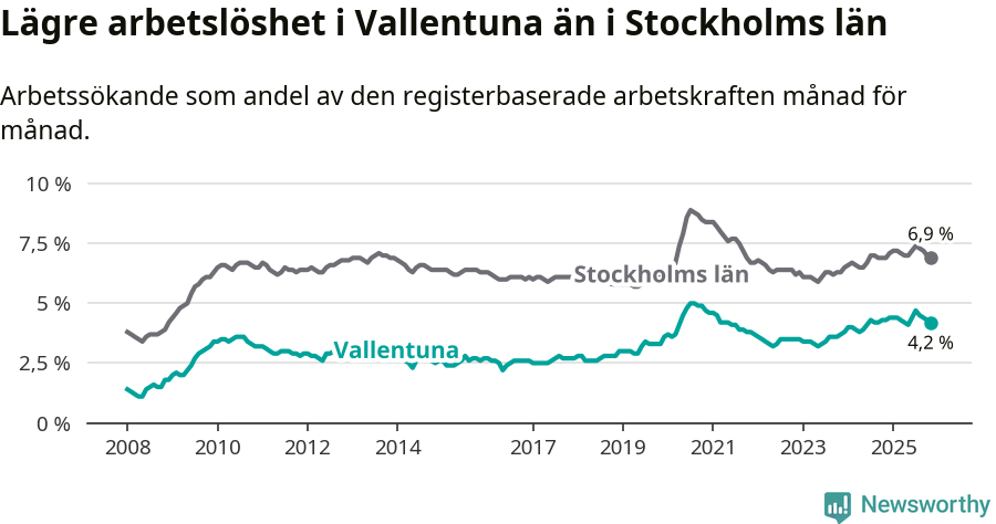Graf: Arbetslöshet i Vallentuna kommun och Stockholms län