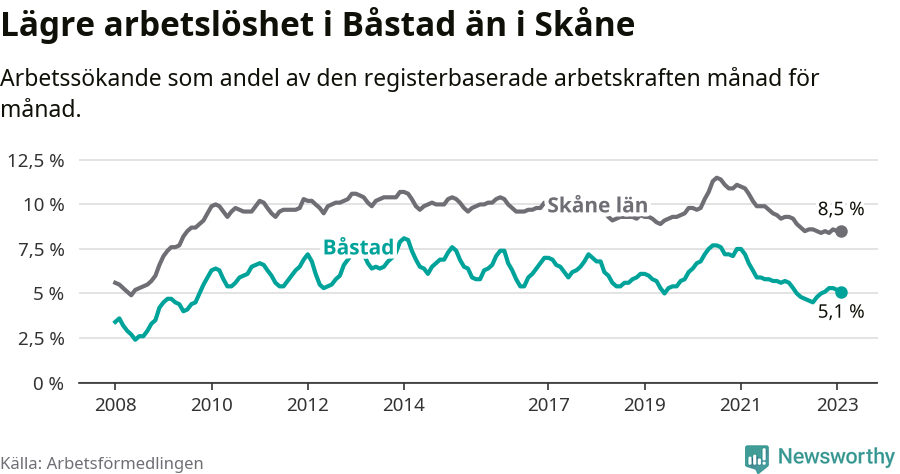 Graf: Arbetslöshet i Båstads kommun och Skåne län