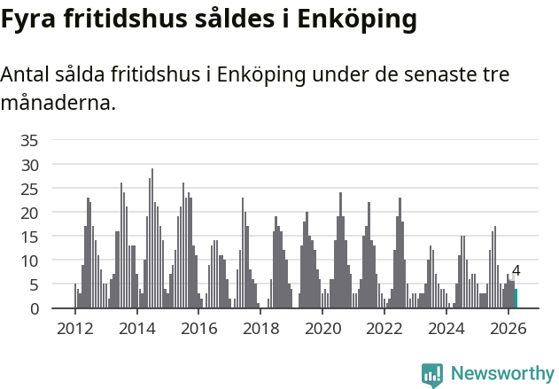 Graf: Antal sålda fritidshus i Enköpings kommun