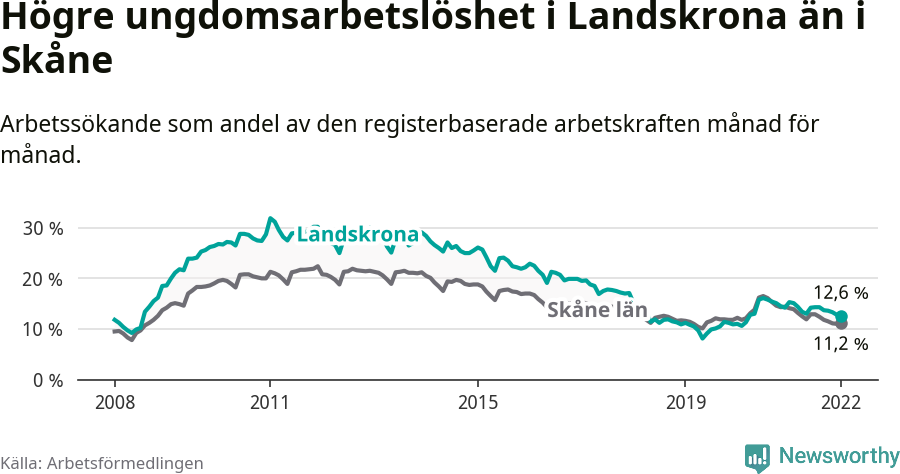 Graf: Arbetslöshet bland unga i Landskrona kommun och Skåne län