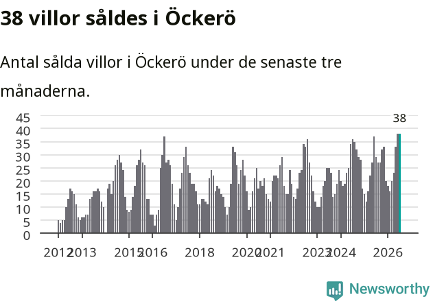 Graf: Antal sålda villor i Öckerö kommun