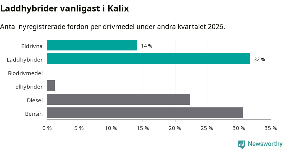 Graf: Antal nyregistrerade fordon per drivmedel