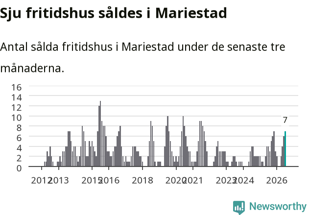Graf: Antal sålda fritidshus i Mariestads kommun