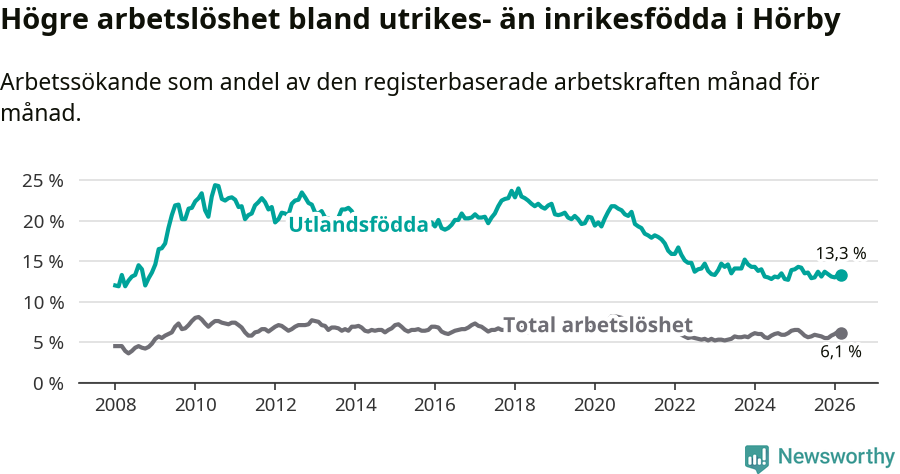 Graf: Skillnad i arbetslöshet mellan utrikesfödda och hela befolkningen i Hörby kommun