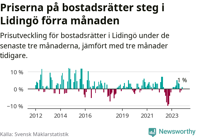 Graf: Prisutveckling för bostadsrätter i Lidingö kommun