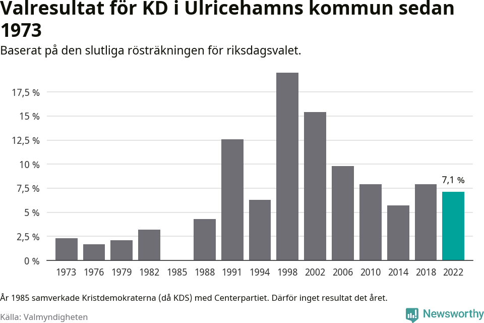 Kristdemokraternas resultat över tid
