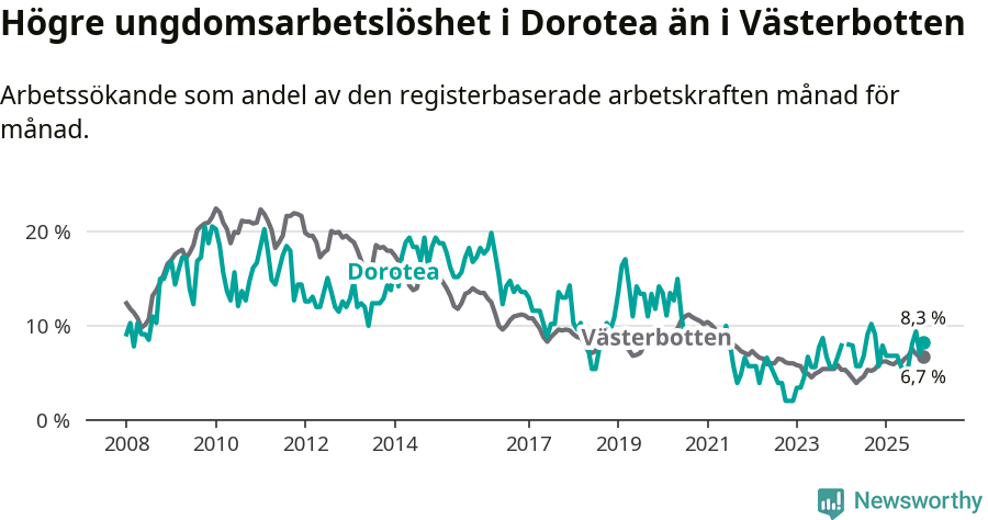 Graf: Arbetslöshet bland unga i Dorotea kommun och Västerbottens län