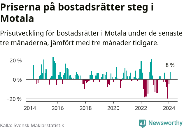 Graf: Prisutveckling för bostadsrätter i Motala kommun