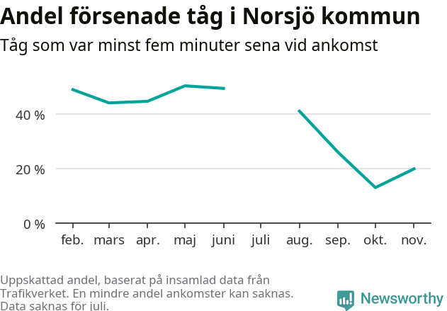 Graf över andel försenade tåg per månad