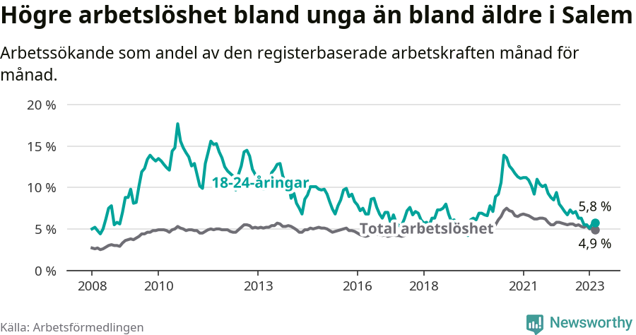 Graf: Skillnad i arbetslöshet mellan unga och hela befolkningen i Salems kommun