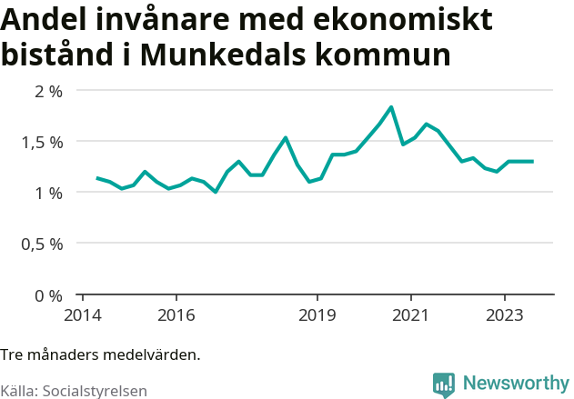 Graf över andelen biståndstagare per tremånadersperiod