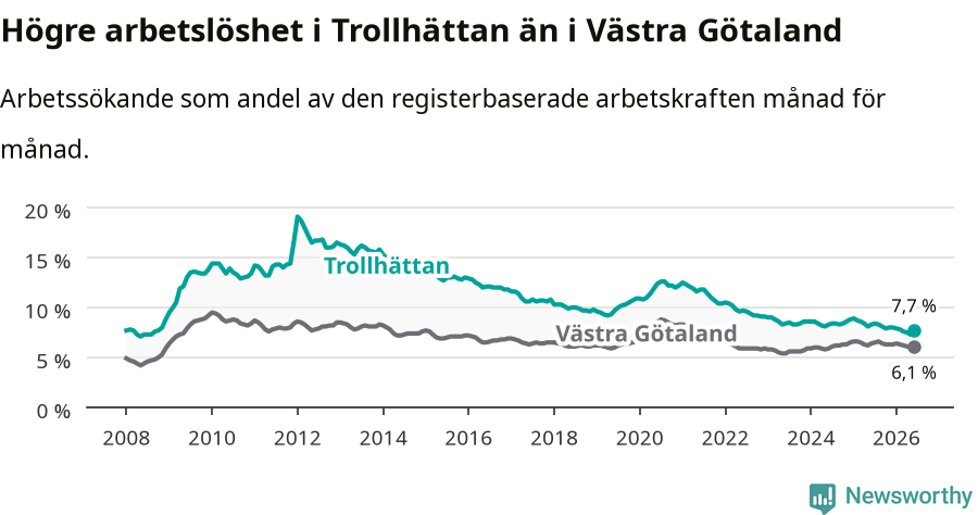 Graf: Arbetslöshet i Trollhättans kommun och Västra Götalands län