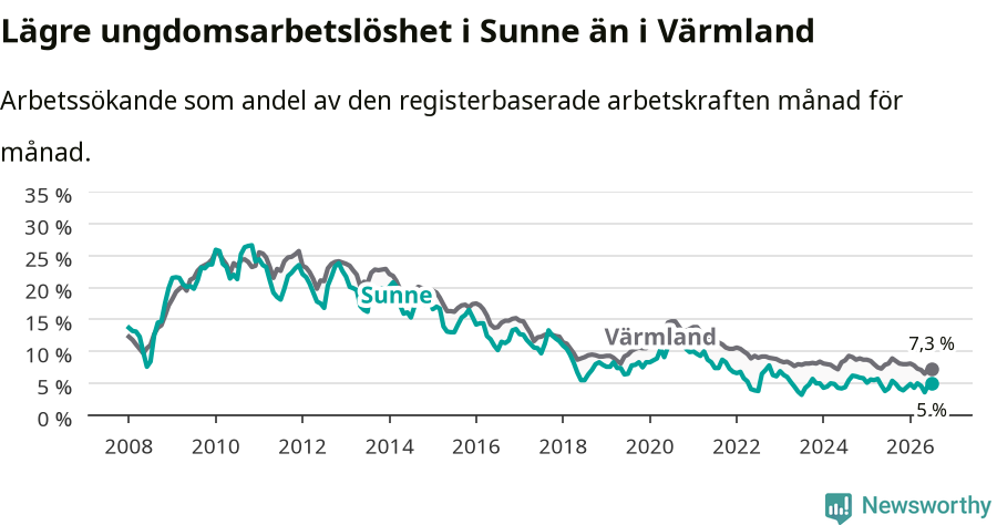 Graf: Arbetslöshet bland unga i Sunne kommun och Värmlands län