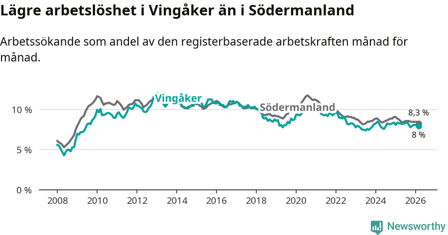 Graf: Arbetslöshet i Vingåkers kommun och Södermanlands län
