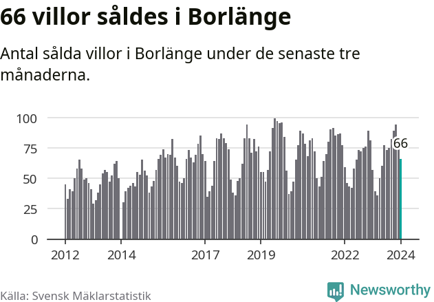 Graf: Antal sålda villor i Borlänge kommun