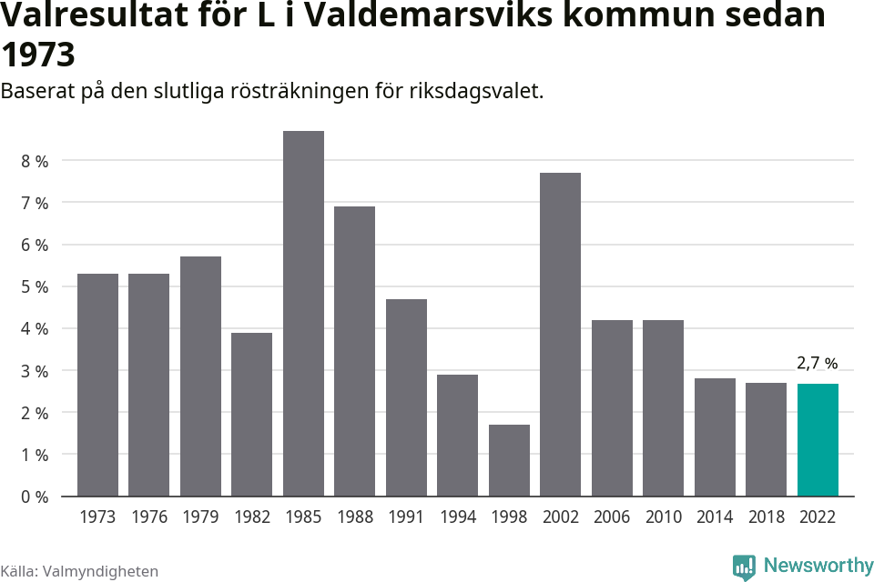 Liberalernas resultat över tid