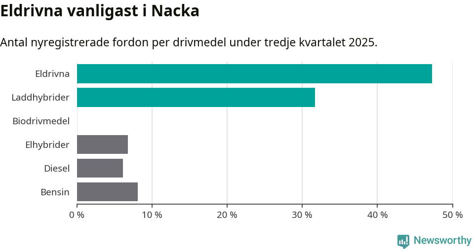 Graf: Antal nyregistrerade fordon per drivmedel
