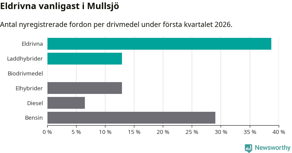Graf: Antal nyregistrerade fordon per drivmedel
