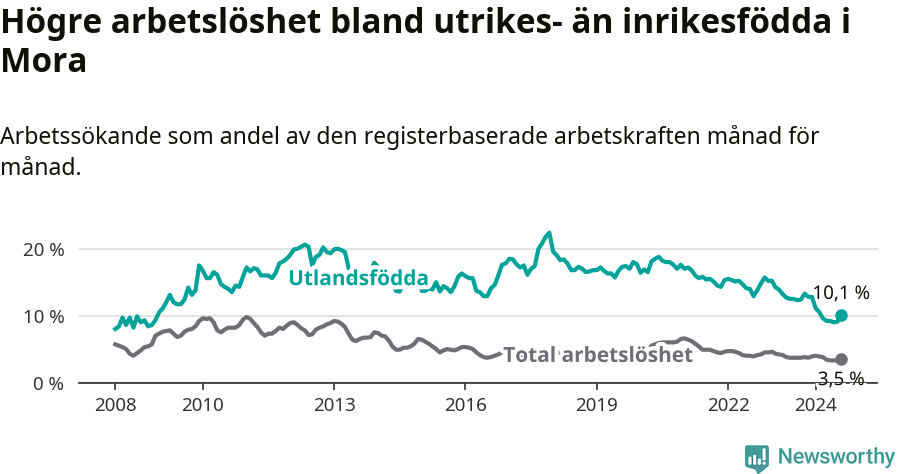 Graf: Skillnad i arbetslöshet mellan utrikesfödda och hela befolkningen i Mora kommun