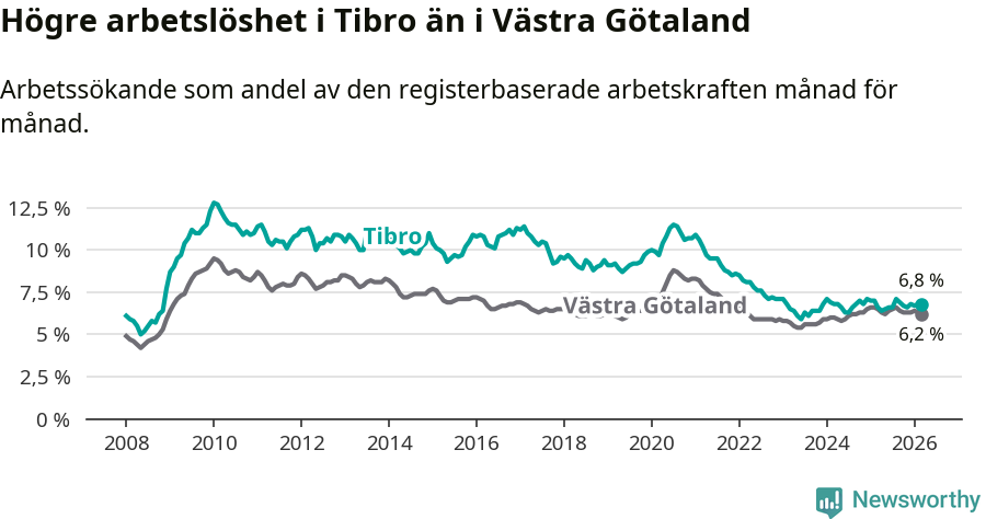 Graf: Arbetslöshet i Tibro kommun och Västra Götalands län