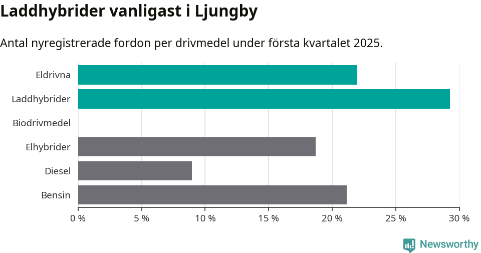Graf: Antal nyregistrerade fordon per drivmedel