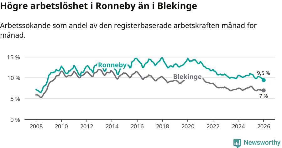 Graf: Arbetslöshet i Ronneby kommun och Blekinge län