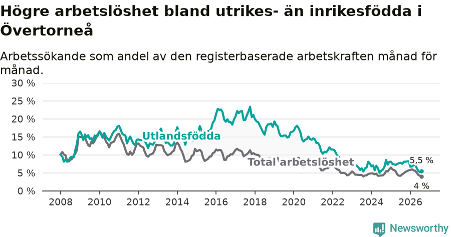 Graf: Skillnad i arbetslöshet mellan utrikesfödda och hela befolkningen i Övertorneå kommun