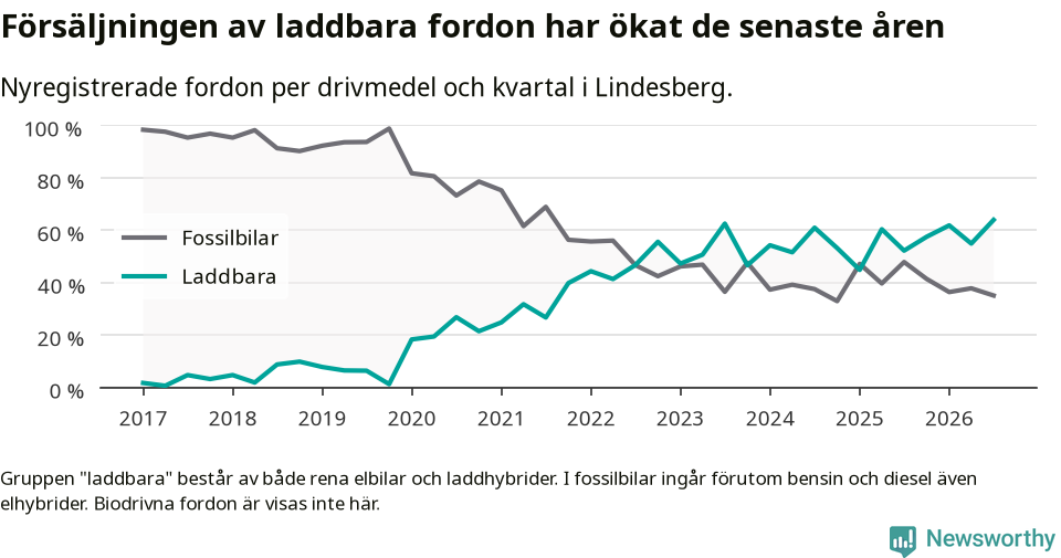 Graf: Andel laddbara bilar av alla nyregistreringar över tid