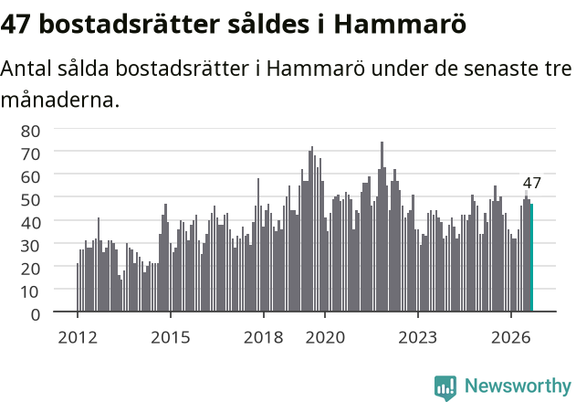 Graf: Antal sålda bostadsrätter i Hammarö kommun