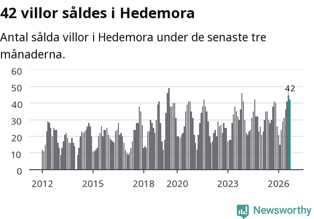 Graf: Antal sålda villor i Hedemora kommun