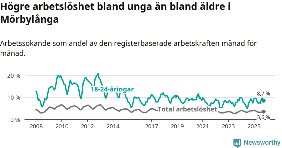 Graf: Skillnad i arbetslöshet mellan unga och hela befolkningen i Mörbylånga kommun