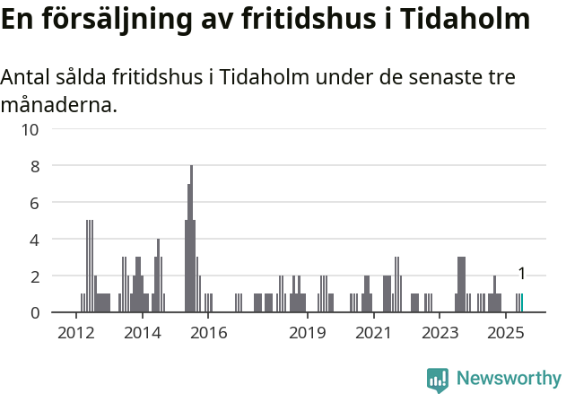 Graf: Antal sålda fritidshus i Tidaholms kommun