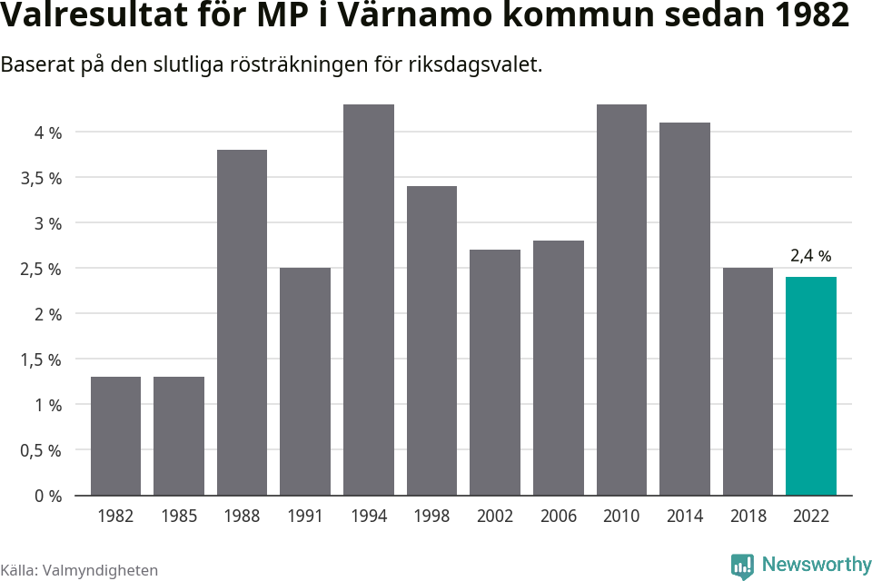 Miljöpartiets resultat över tid