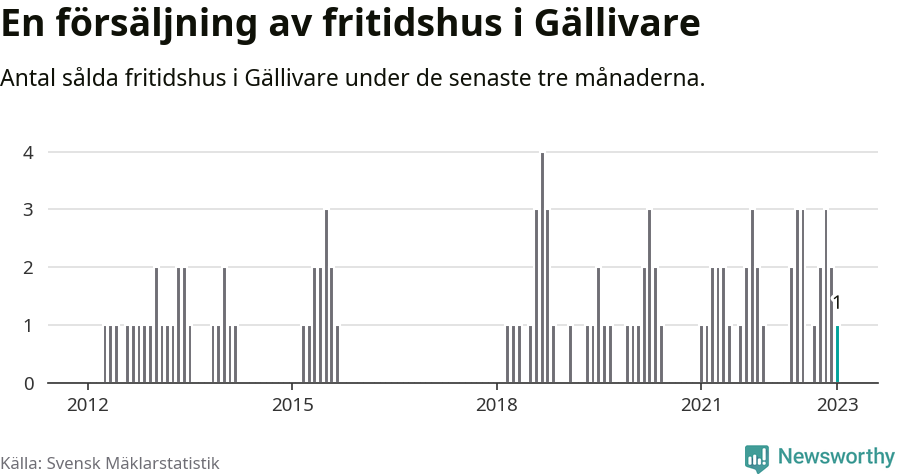 Graf: Antal sålda fritidshus i Gällivare kommun