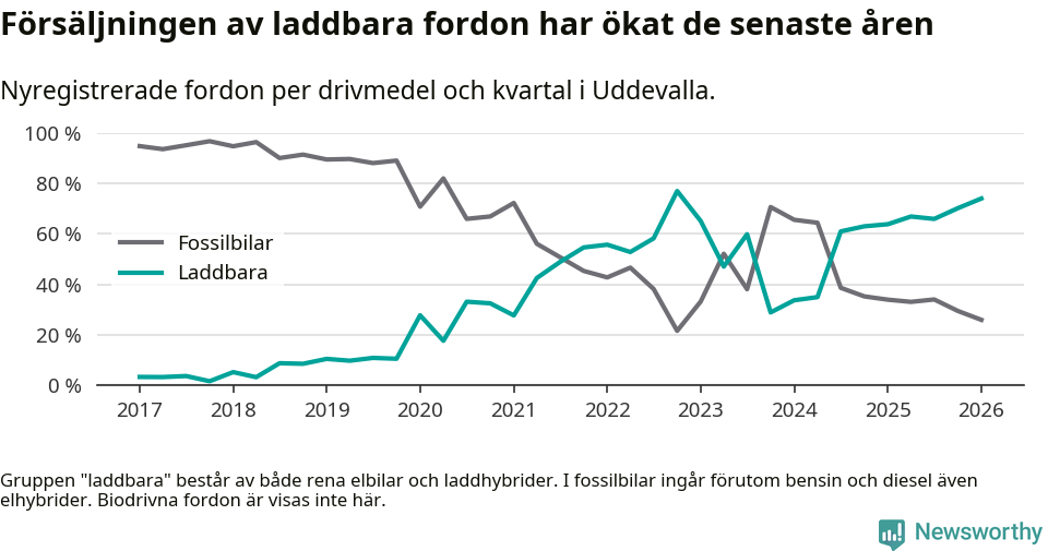 Graf: Andel laddbara bilar av alla nyregistreringar över tid
