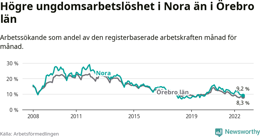 Graf: Arbetslöshet bland unga i Nora kommun och Örebro län