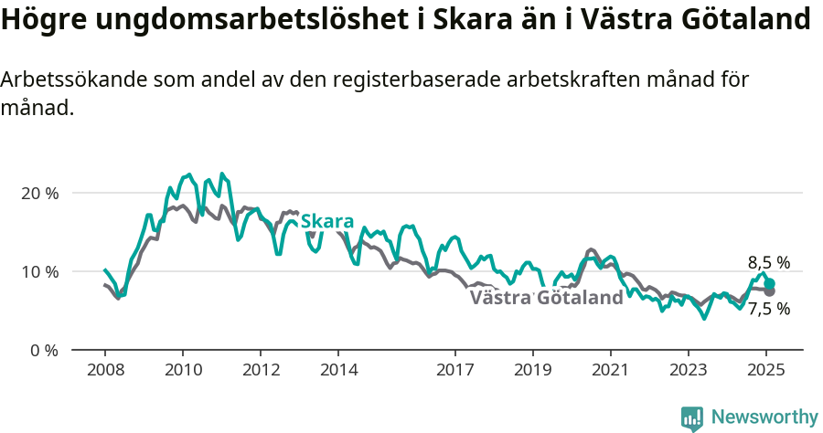 Graf: Arbetslöshet bland unga i Skara kommun och Västra Götalands län