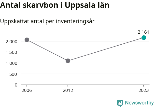 Stapeldiagram: 2006: 2064, 2012: 1097, 2023: 2161