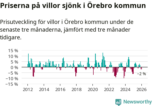 Graf: Prisutveckling för villor i Örebro kommun