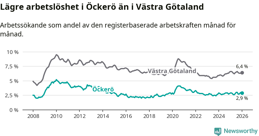Graf: Arbetslöshet i Öckerö kommun och Västra Götalands län