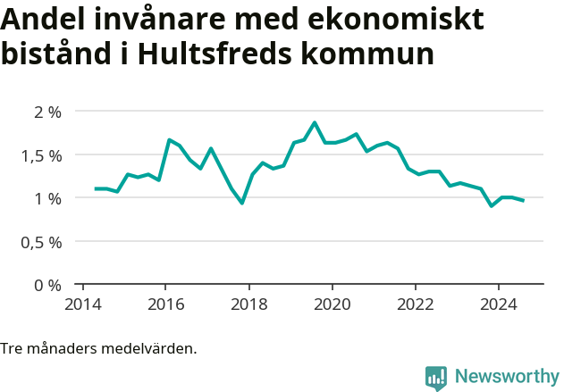 Graf över andelen biståndstagare per tremånadersperiod