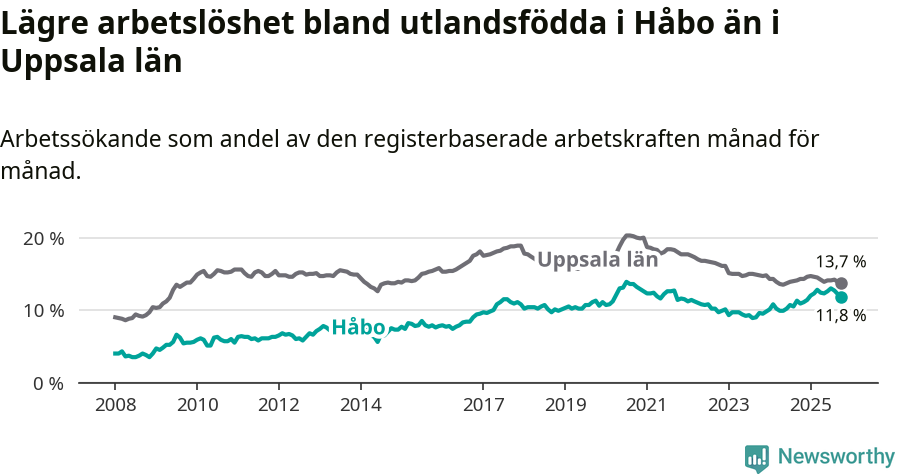 Graf: Arbetslöshet bland utrikesfödda i Håbo kommun och Uppsala län