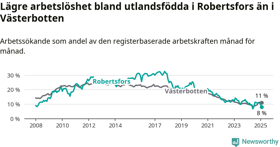 Graf: Arbetslöshet bland utrikesfödda i Robertsfors kommun och Västerbottens län