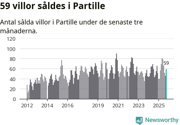 Graf: Antal sålda villor i Partille kommun