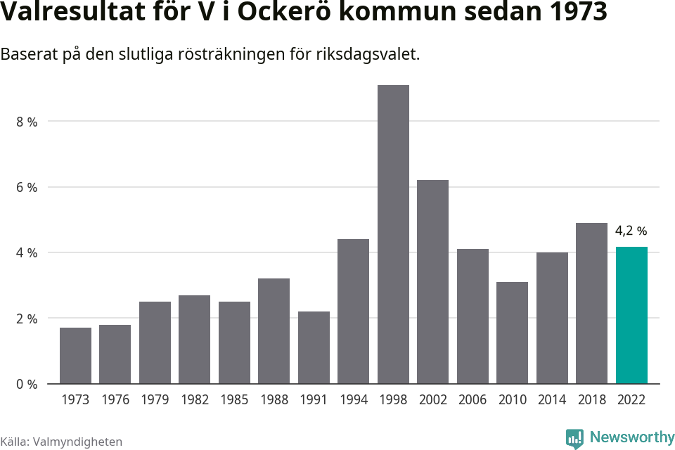 Vänsterpartiets resultat över tid
