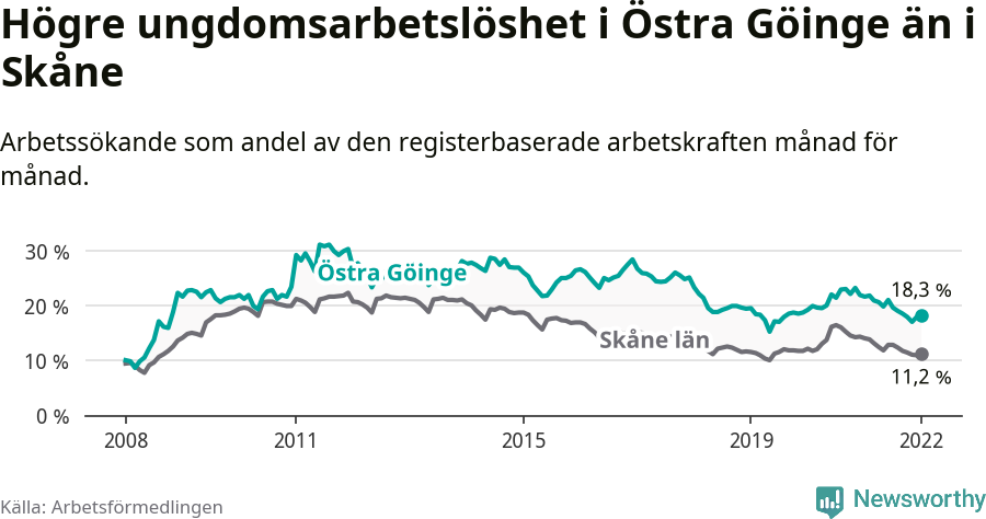 Graf: Arbetslöshet bland unga i Östra Göinge kommun och Skåne län