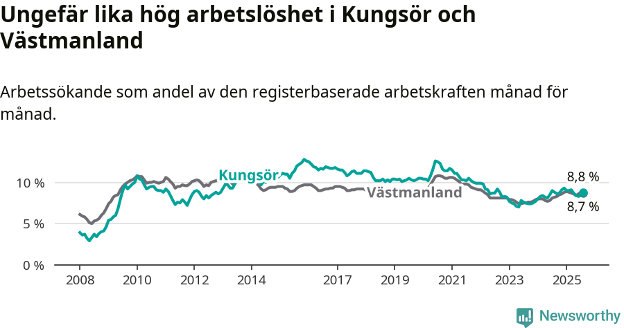 Graf: Arbetslöshet i Kungsörs kommun och Västmanlands län
