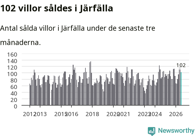 Graf: Antal sålda villor i Järfälla kommun