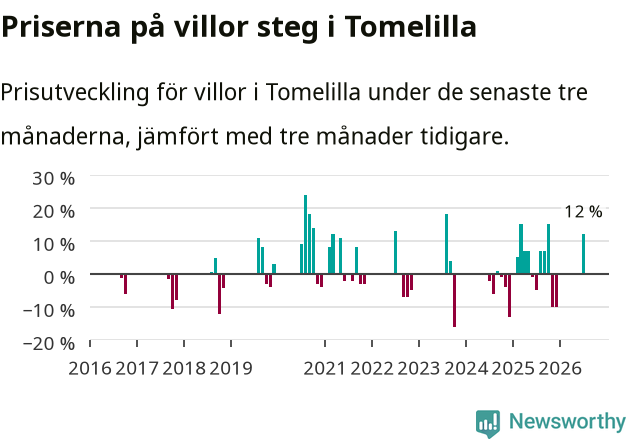 Graf: Prisutveckling för villor i Tomelilla kommun