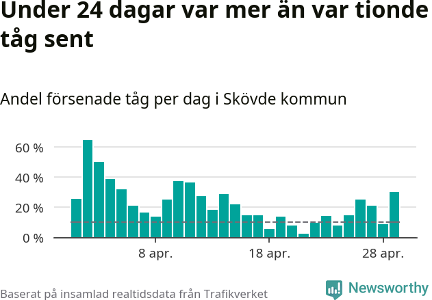 Stapeldiagram över andel försenade tåg per dag